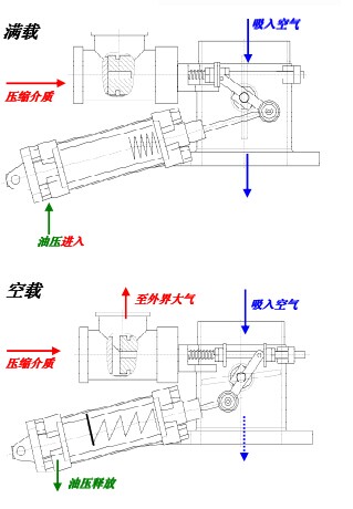 空压机进气排放阀功能
