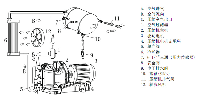 无油空气压缩机的操作规范