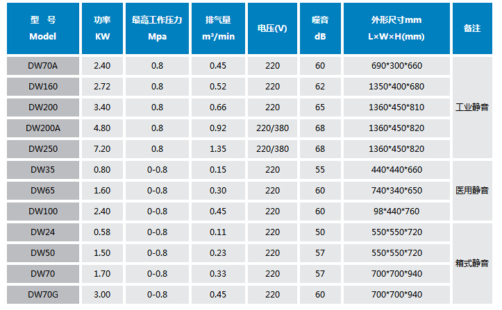 无油空压机的型号如何选择