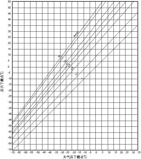 空气压缩机的压力漏点与常压露点换算你了解多少？